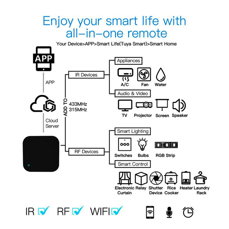 Contrôle à distance universel SIXWGH Alexa/Google Home Voice 433/315MHz AC/TV/Rideau/Light APP Contrôle WiFi IR+RF certifié CE
